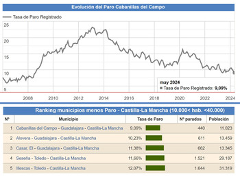 Cabanillas alcanza su tasa de paro más baja en 16 años