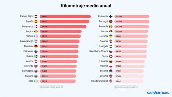 España, segundo país europeo con mayor kilometraje medio anual