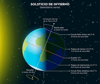 El solsticio de invierno inaugura la estación más corta